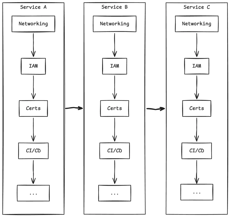 Serial Migration Strategy
