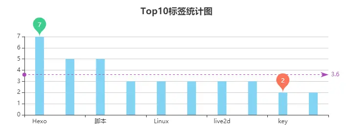 标签统计图