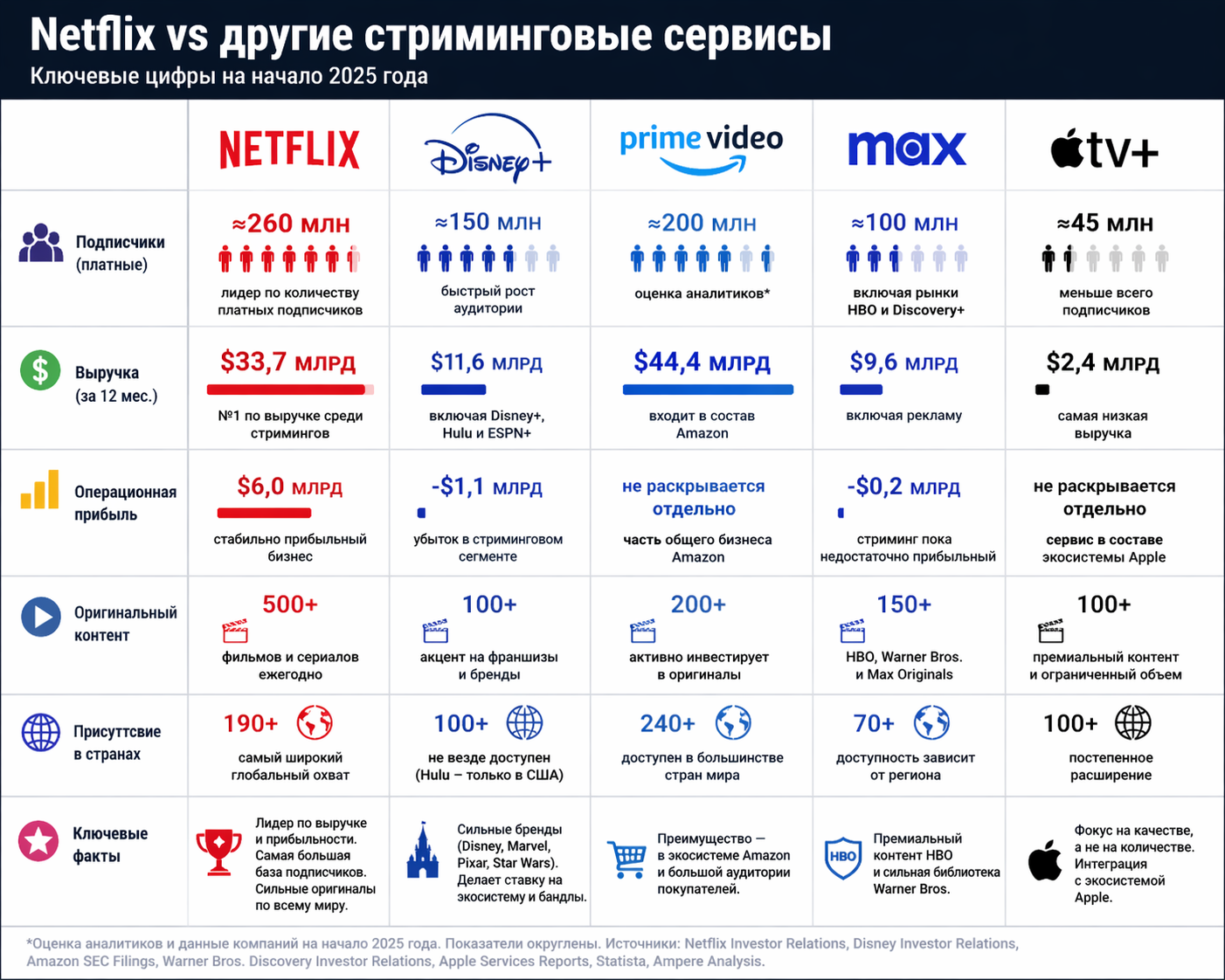 Данные по сегментам, где стриминг не выделен отдельно. Выручка Amazon — не дает данных отдельно по стримингу, в таблице указана общая выручка $44,4 млрд всей компании и 200 млн оценка всего Amazon Prime. Apple — также не раскрывает отдельно. Данные по сегментам, где стриминг не выделен отдельно. Выручка Amazon — не дает данных отдельно по стримингу, в таблице указана общая выручка $44,4 млрд всей компании и 200 млн оценка всего Amazon Prime. Apple — также не раскрывает отдельно.