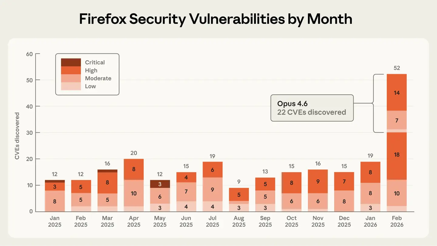 Anthropic 最强 AI 立功,揪出火狐 Firefox 150 浏览器 271 个漏洞