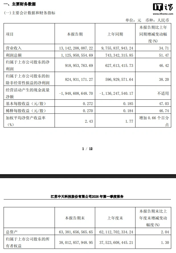 光纤龙头中天科技 2026 年一季度净利润 9.19 亿元,同比增长 46.42%