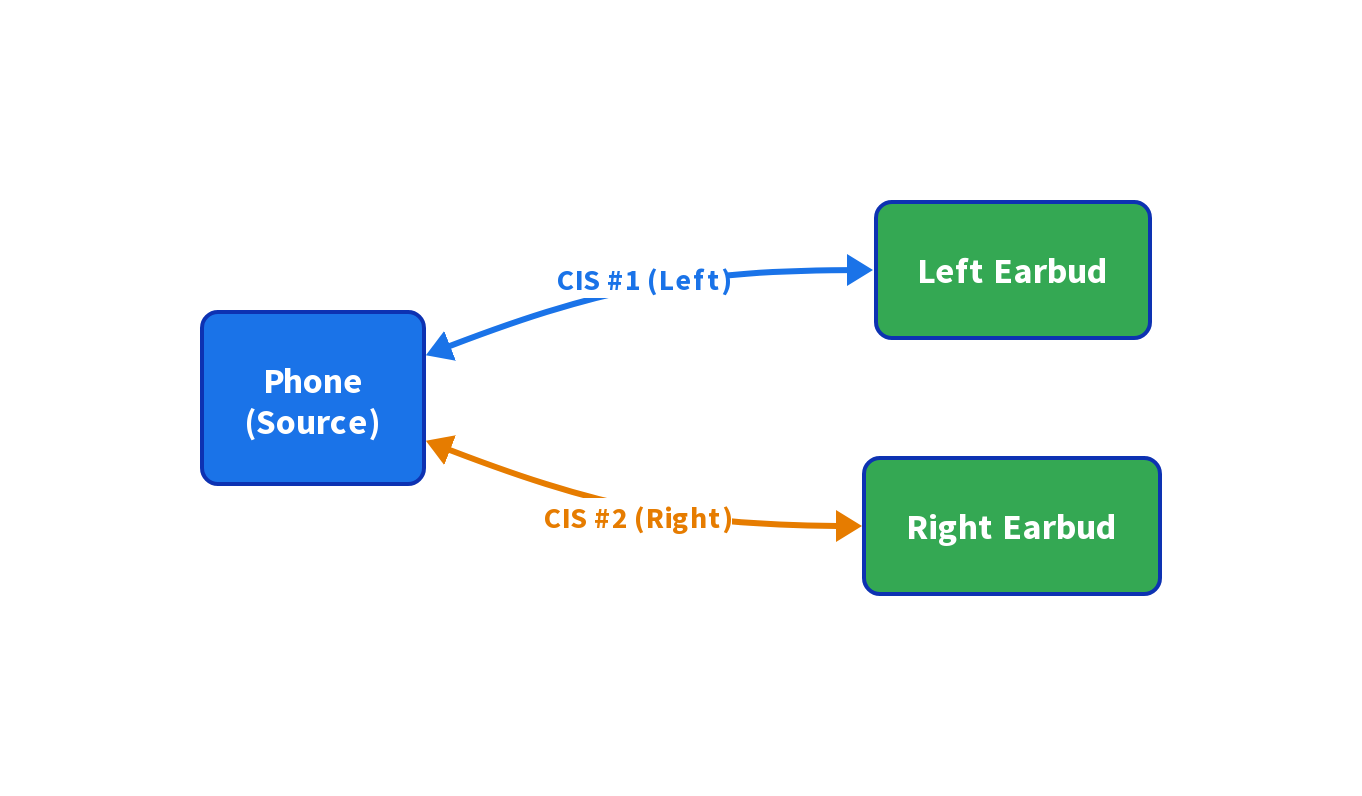 Diagram of a Connected Isochronous Stream (CIS) setup