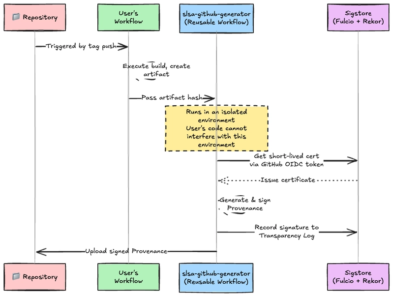 Real World Implementation