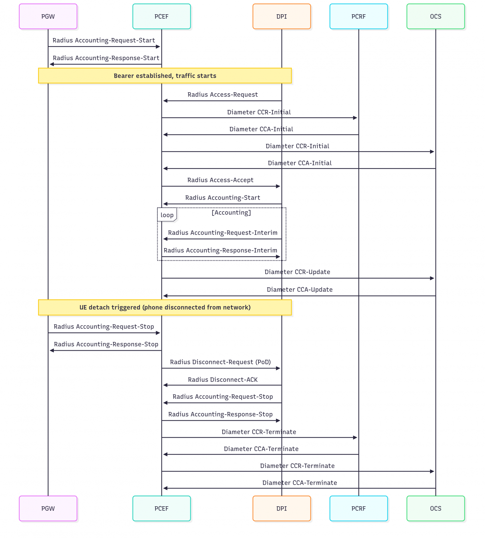 Cхема Call Flow, подключение и отключение