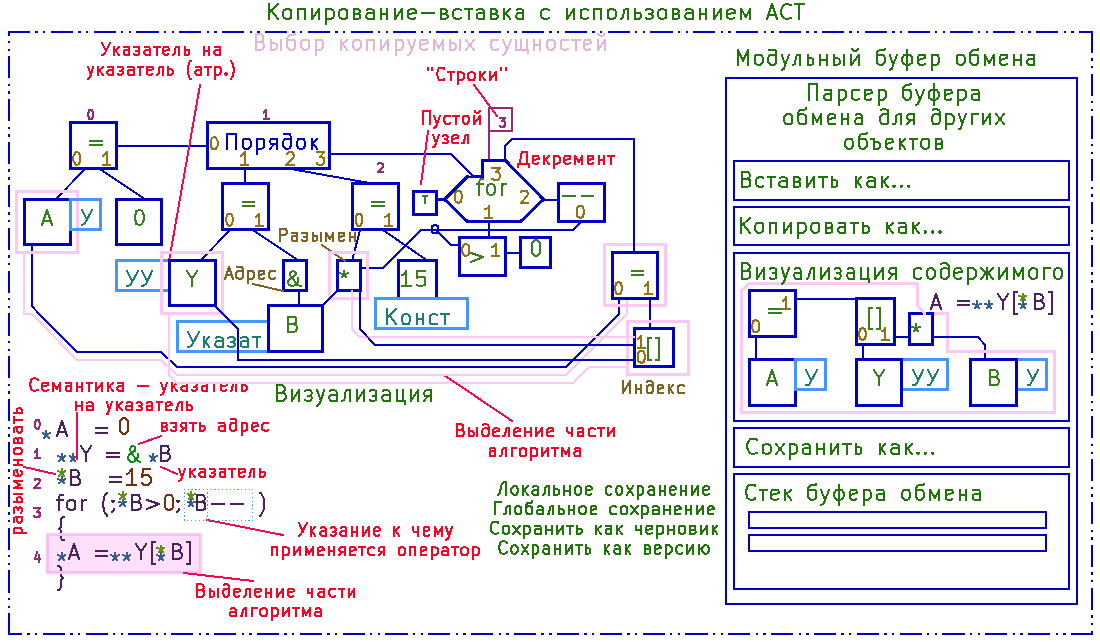 Рис. 32. Унифицированный буфер обмена с визуализаций, стеком и хранилище Рис. 32. Унифицированный буфер обмена с визуализаций, стеком и хранилище
