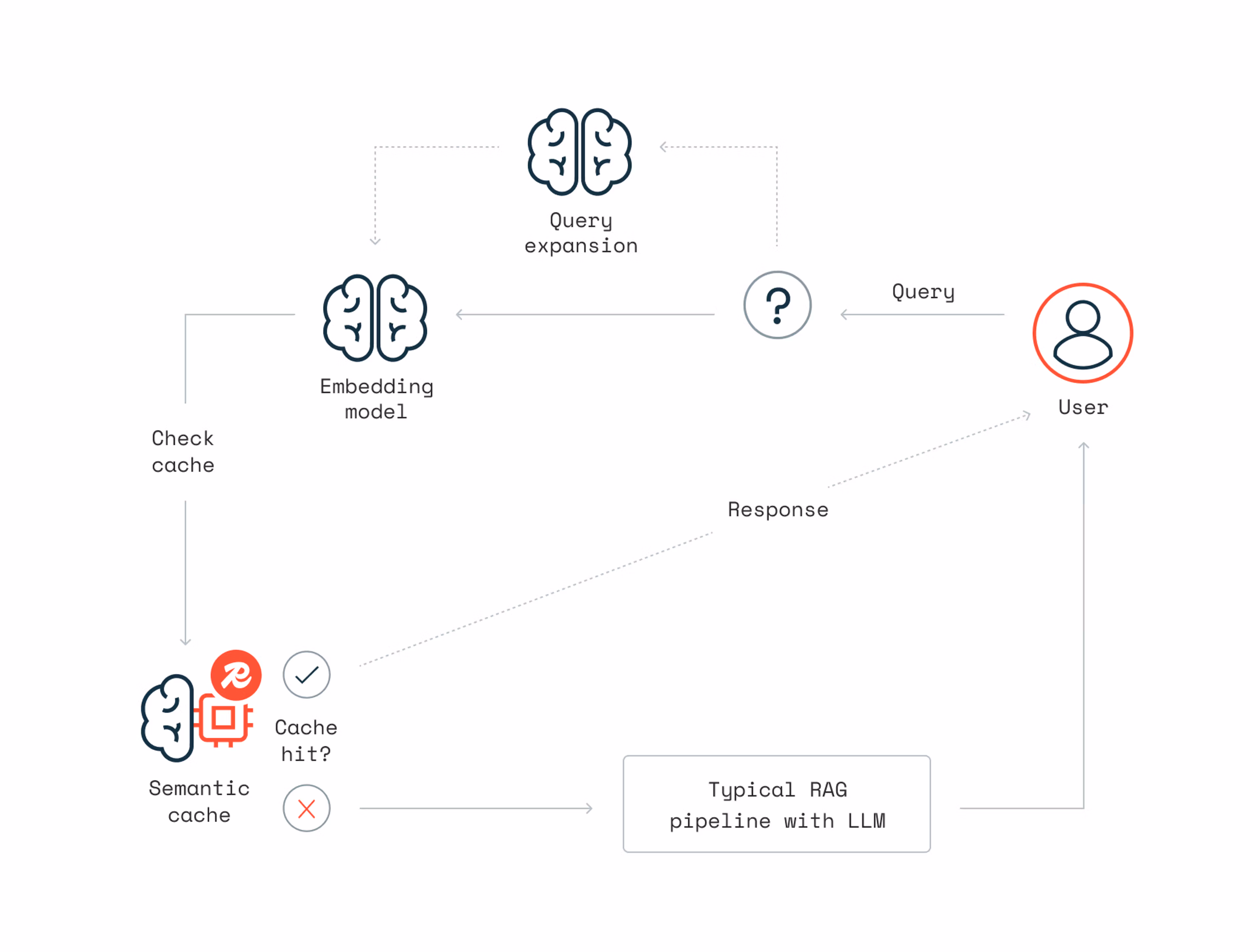 Redis Technical Diagram RedHat Blog Semantic Cache
