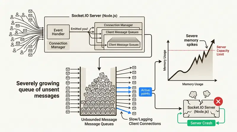 Unbounded message queues in a Socket.IO server lead to critical memory spikes and crashes, highlighting the urgent need for backpressure.