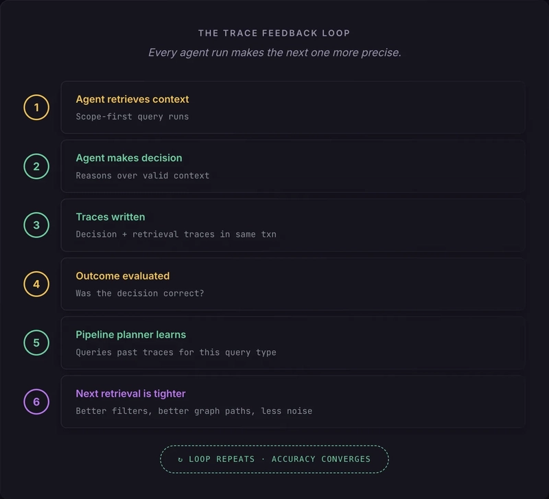 The graph feedback loop