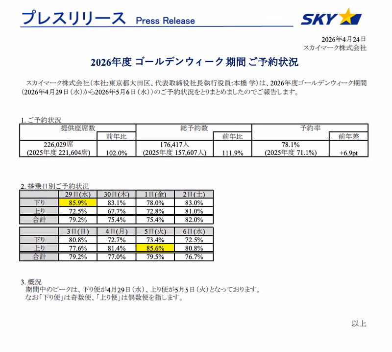 スカイマークの予約状況。