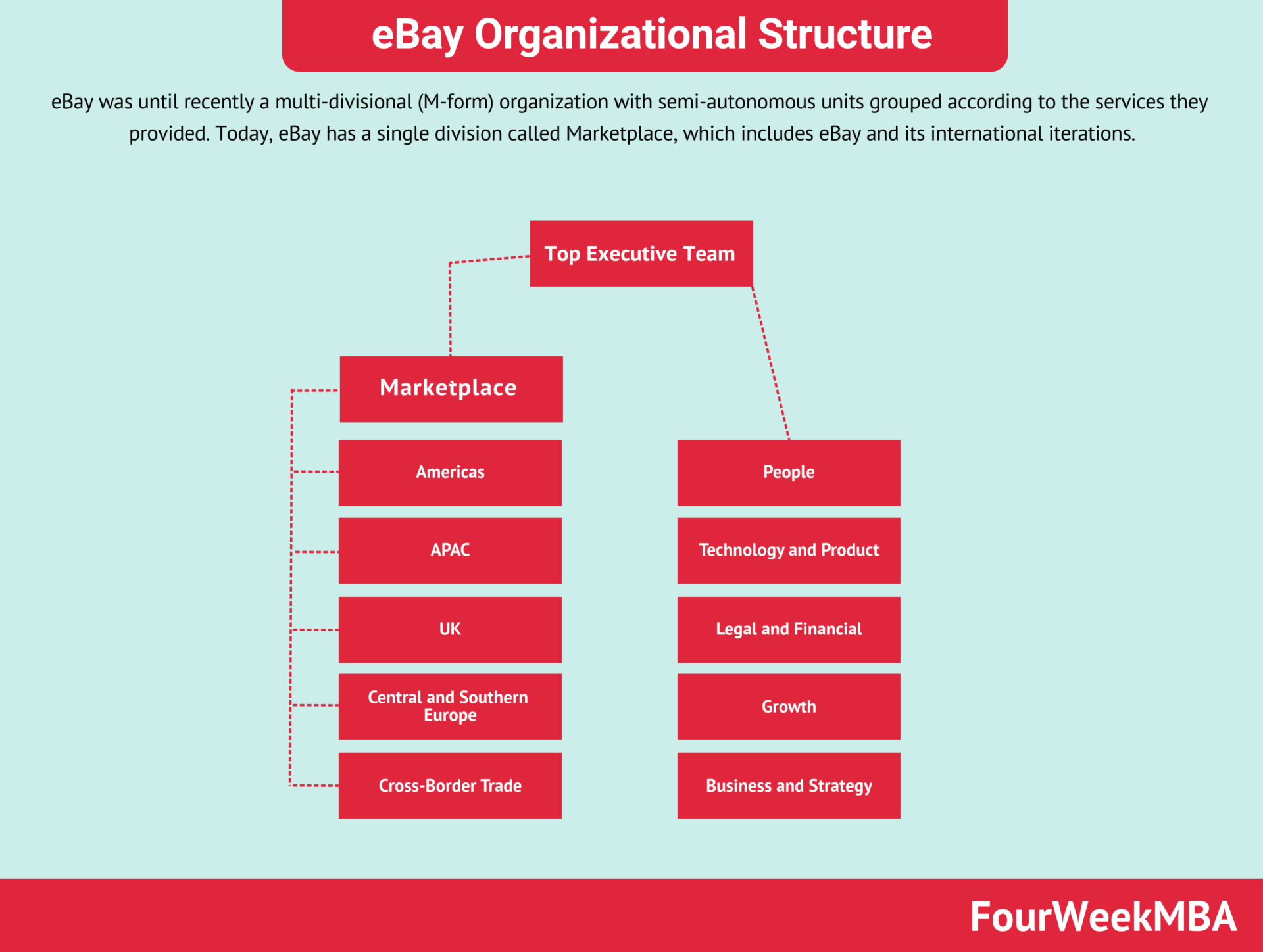 ebay-organizational-structure