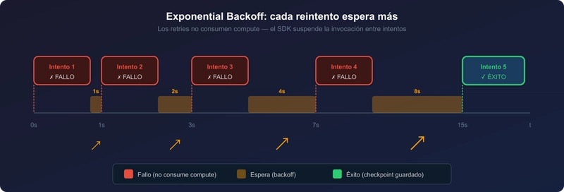 Exporienntial backoff