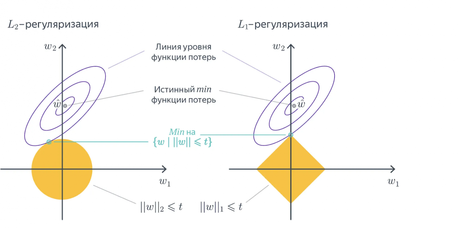 L1 и L2 регуляризация L1 и L2 регуляризация