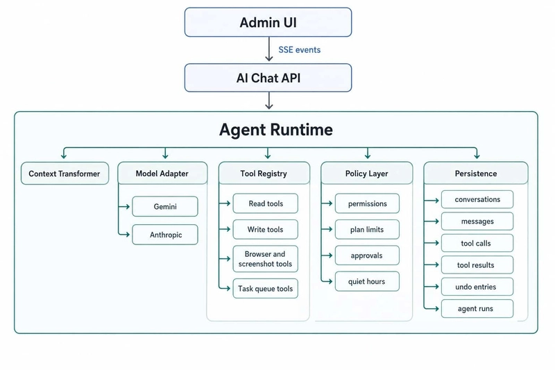 Production-grade AI agent runtime architecture