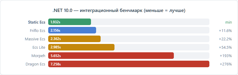 .NET 10.0 — интеграционный бенчмарк