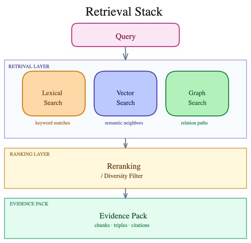 Hybrid retrieval stack diagram