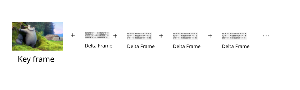 Key Frames vs Delta frames