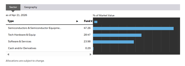 Sub-sector exposure