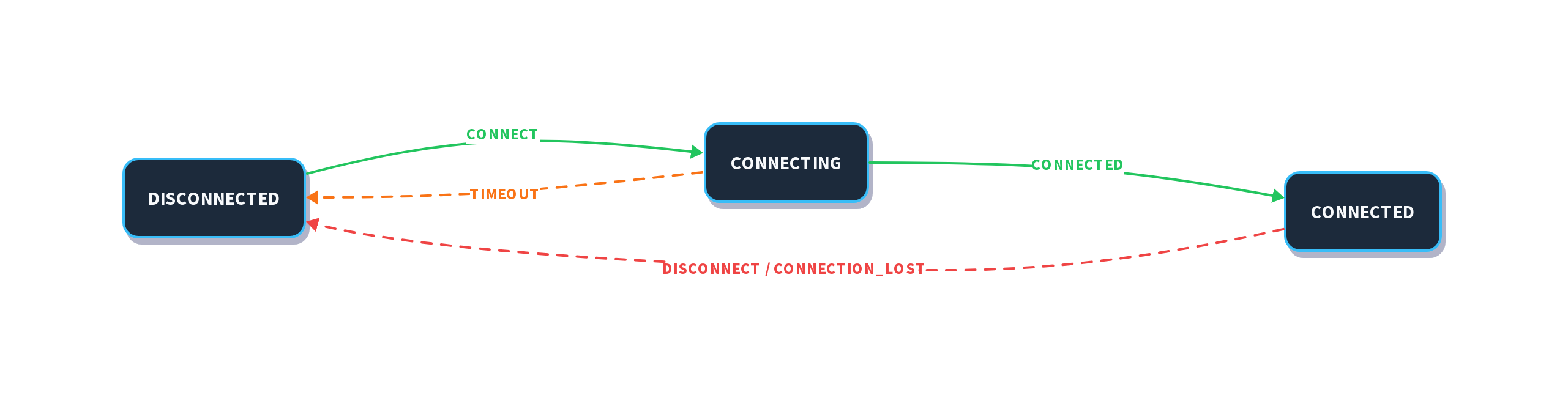 State diagram of the native LE Audio connection state machine with states: Disconnected, Connecting, Connected, and Disconnecting. 