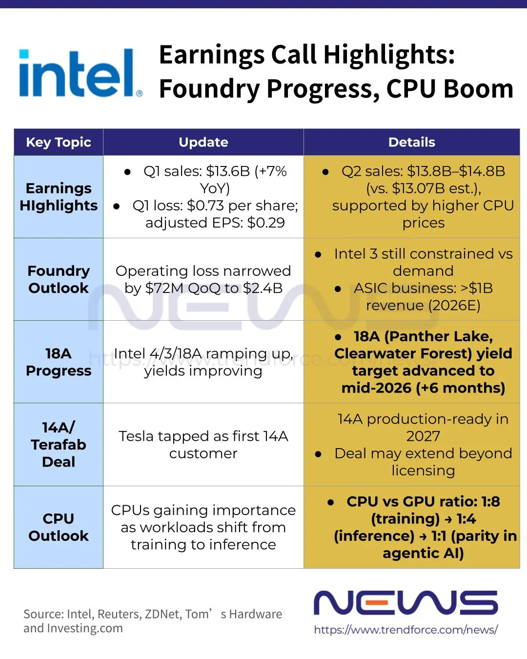 陈立武:AI 推理趋势利好英特尔,CPU 与 GPU 配比从 1:8 迈向 1:1