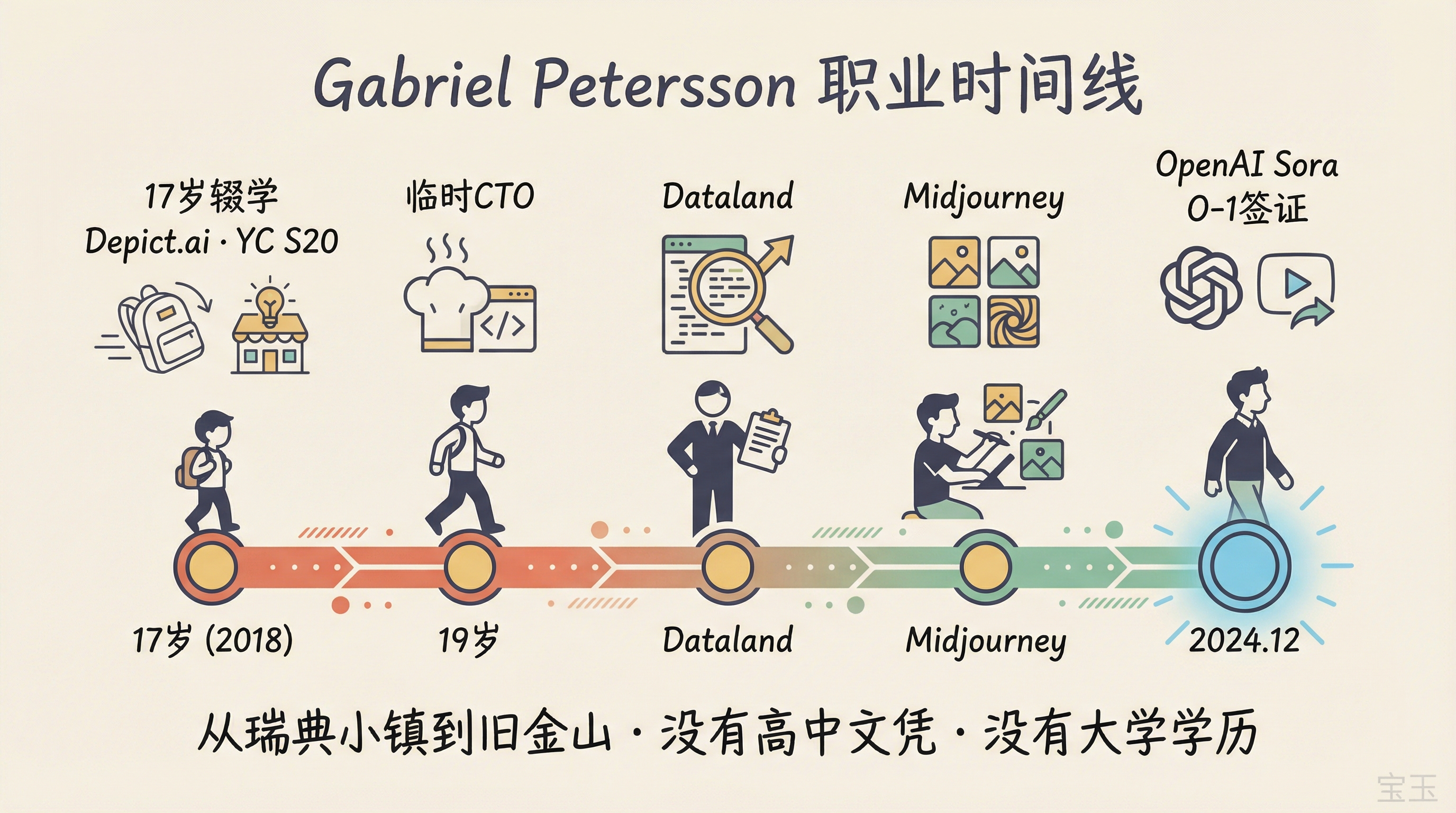 Gabriel Petersson 职业时间线：从 17 岁辍学到 OpenAI Sora 研究科学家