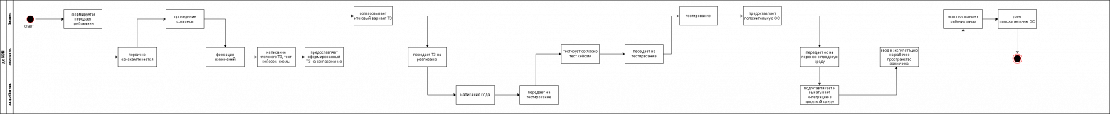 Рабочий процесс до N8N