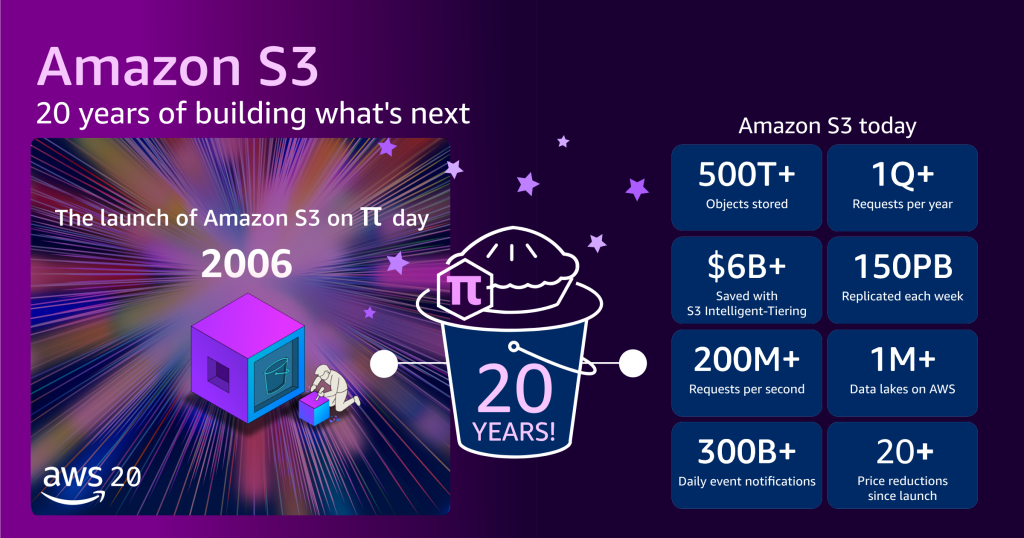 S3 key metrics illustration