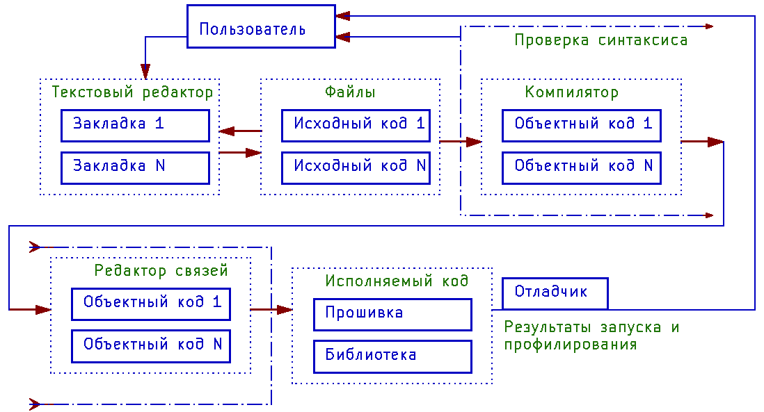Рис. 1. Основной путь и обратные связи при проектировании ПО Рис. 1. Основной путь и обратные связи при проектировании ПО