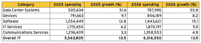 Worldwide IT spending forecast (millions of U.S. dollars) global IT spending forecast