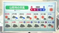 【天気／山形】天気ふりかえり＆GWの天気・最も遅い冬日の記録は？　中村友祐気象予報士の天気予報(1)