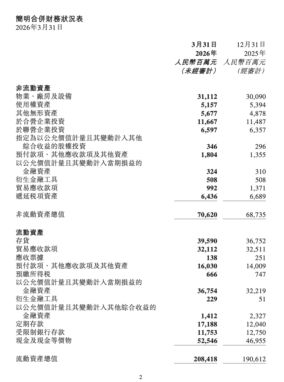 奇瑞汽车 2026 财年第一财季净利润 41.70 亿元,同比下降 10.52%