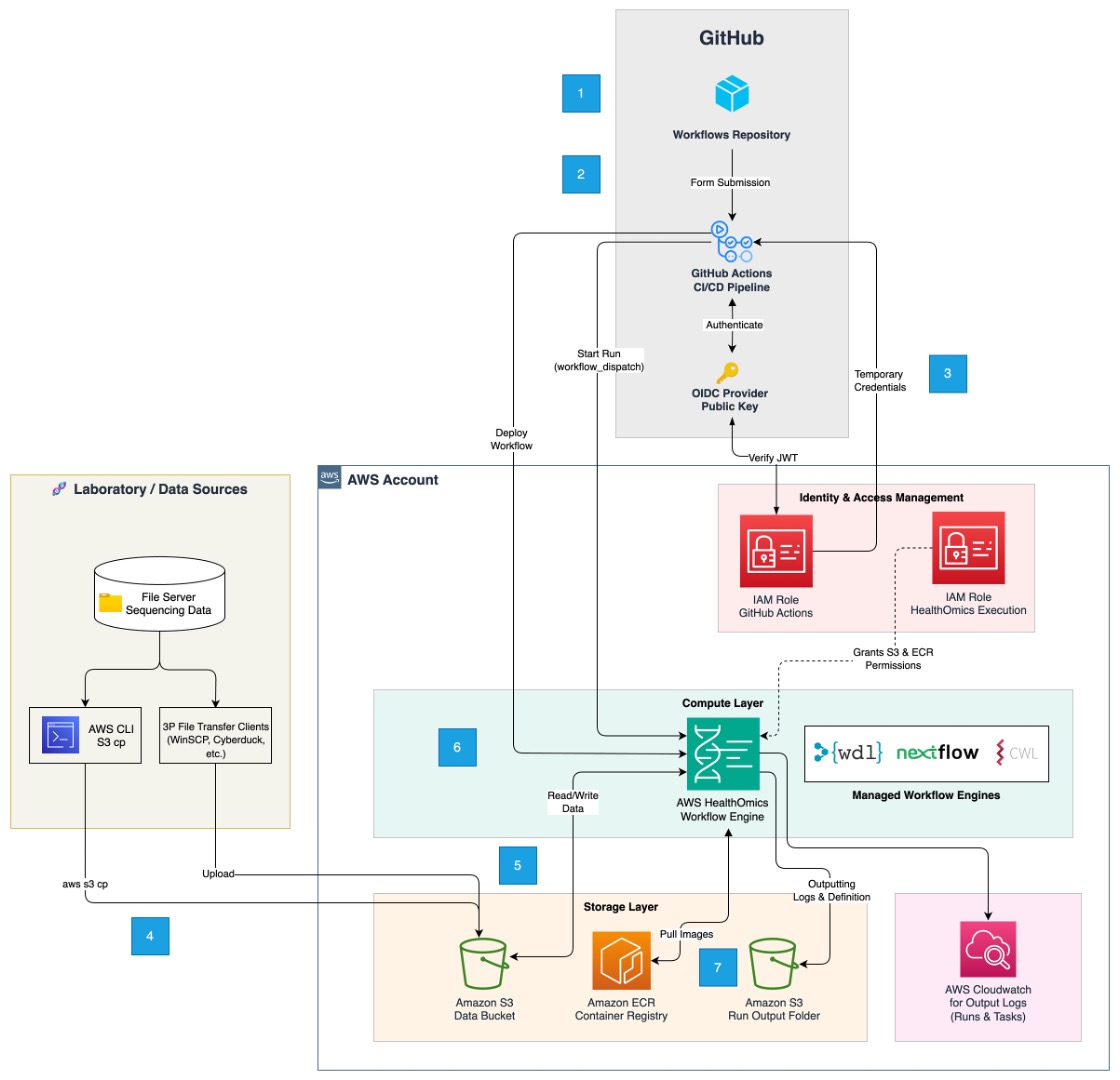 Figure 1 Traitomic’s sequencing architecture