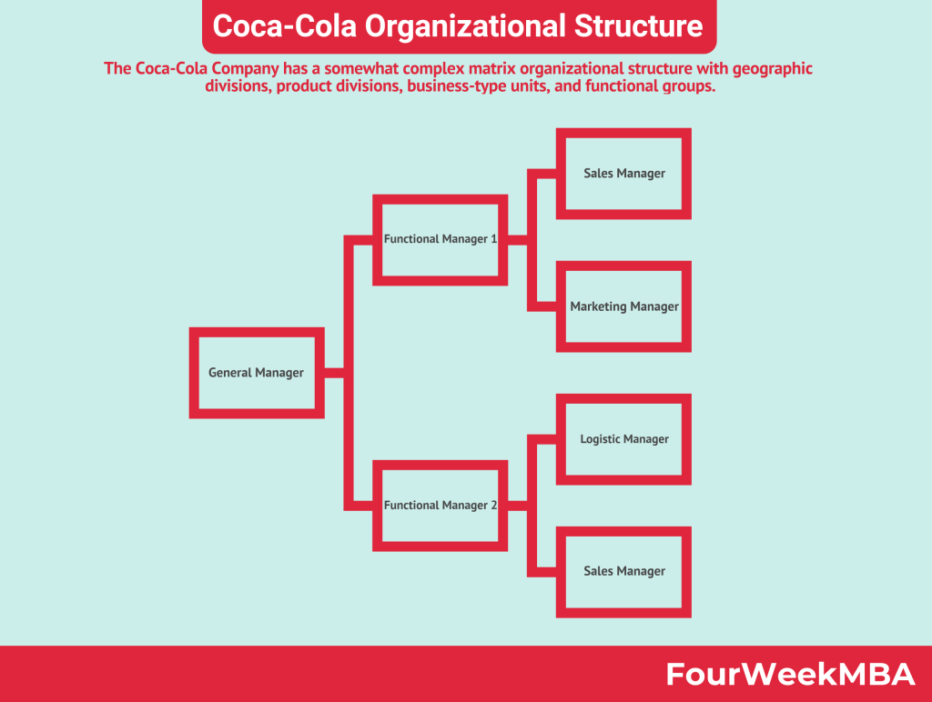 coca-cola-organizational-structure