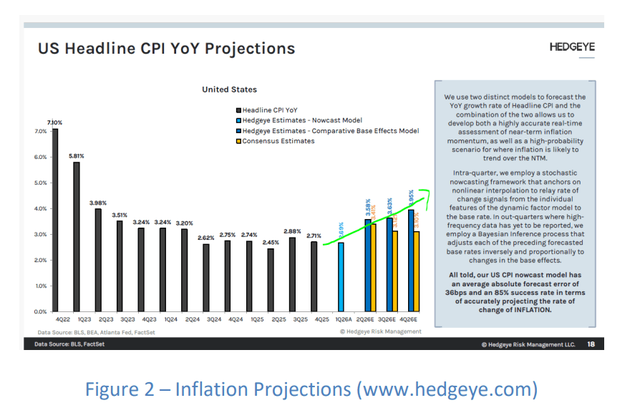 US Headline CPI YoY Projections