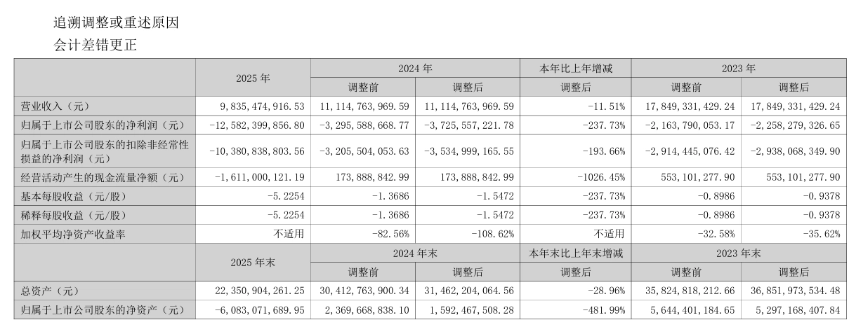 昔日“彩电一哥”康佳 2025 年巨亏 125.82 亿元同比扩大 237.73%,将被实施退市风险警示