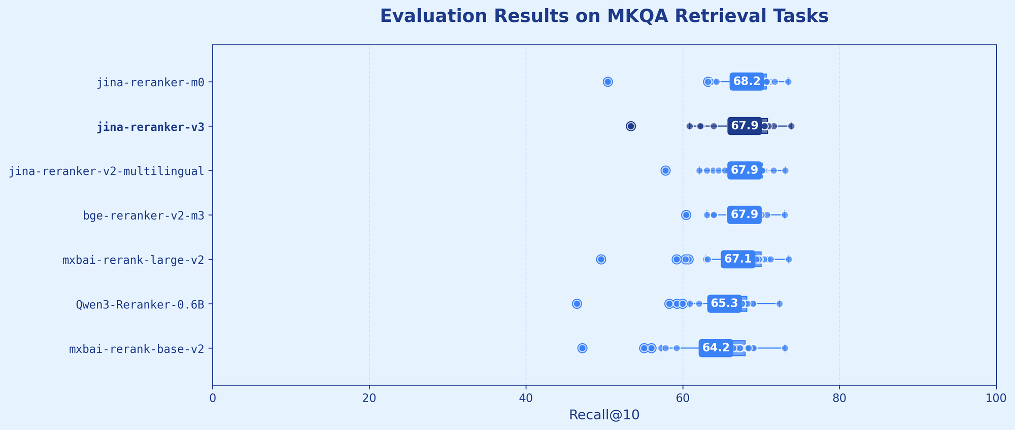 Graph displaying evaluation metrics for MKQA retrieval tasks, with Recall@10 on the vertical axis and models like jina-rerank