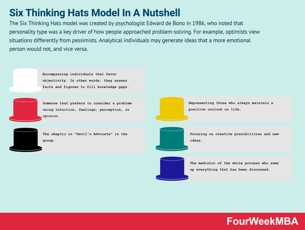 six-thinking-hats-model