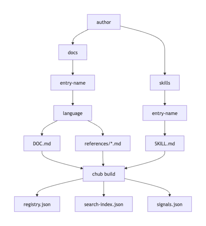Diagram showing the content tree from author to docs and skills, with DOC.md and SKILL.md feeding a build step that emits registry and search artifacts.