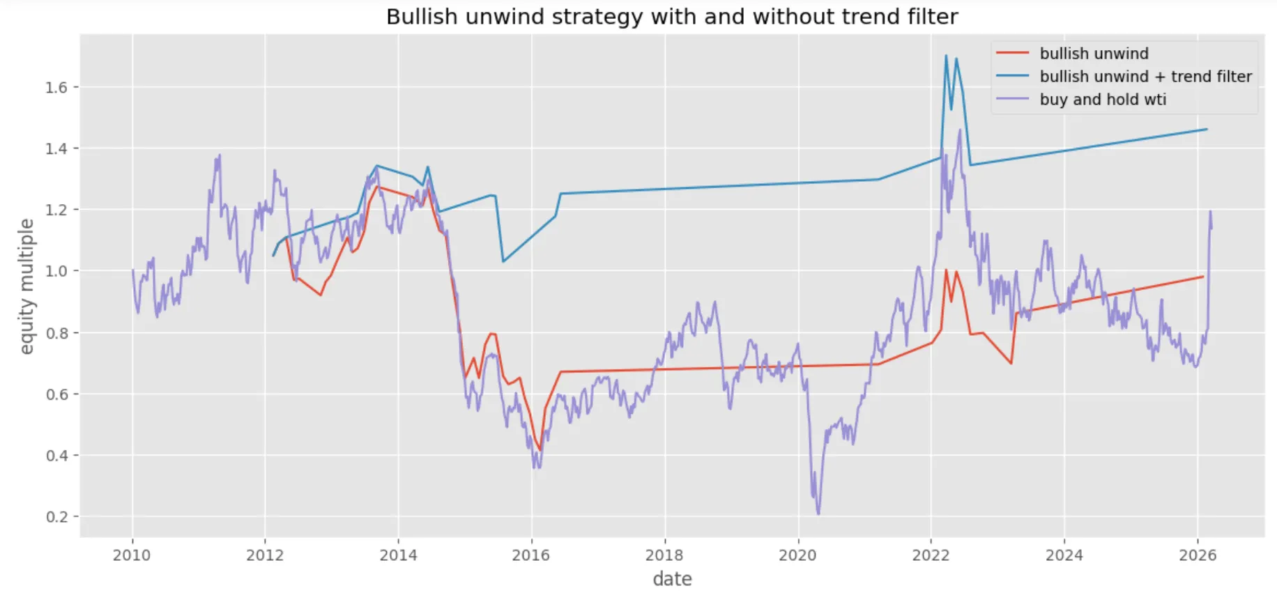 Bullish unwind strategy with and without trend filter