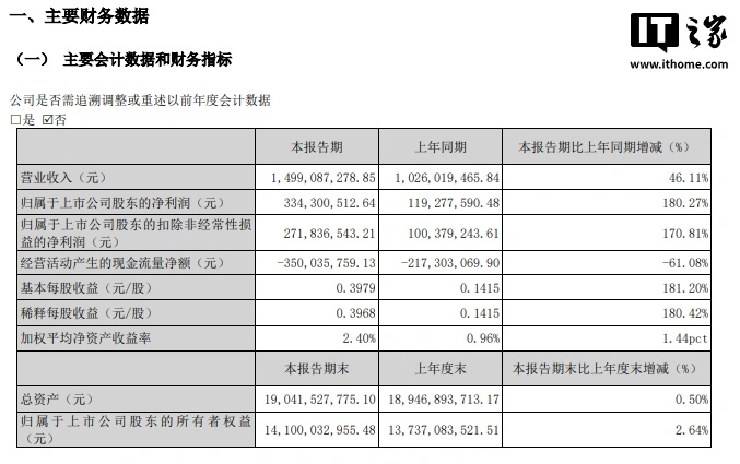 紫光国微 2026 年一季度净利润 3.34 亿元,同比增长 180.27%