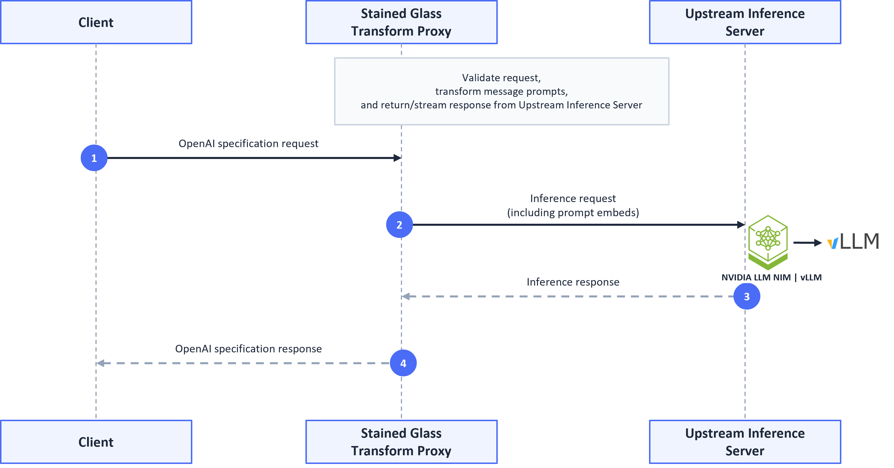 Figure 1. High-level architecture for Protopia with NVIDIA NIM’s1.png Figure 1. High-level architecture for Protopia with NVIDIA NIM’s1.png