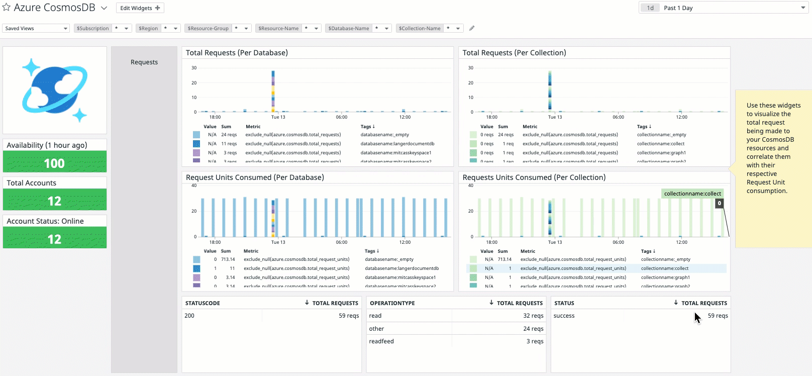 Datadog's out-of-the-box CosmosDB dashboard provides immediate insight into the performance of your CosmosDB instance.
