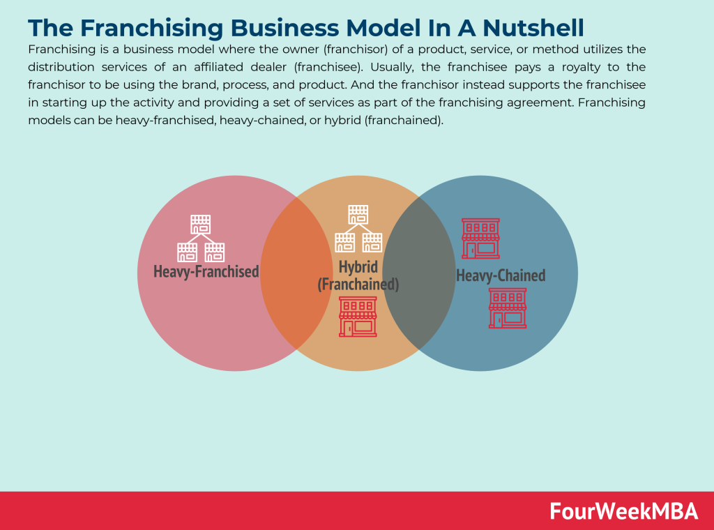 franchising