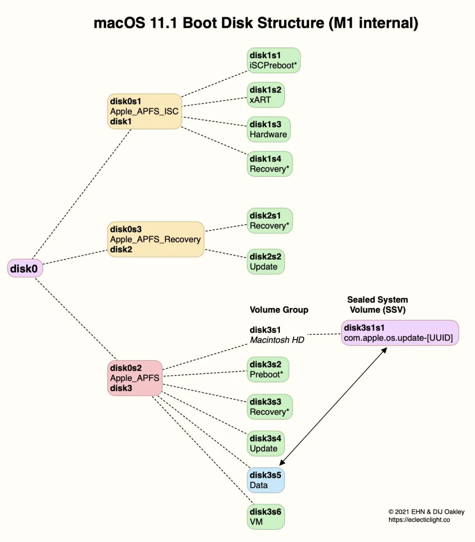 BootDiskStructureM1