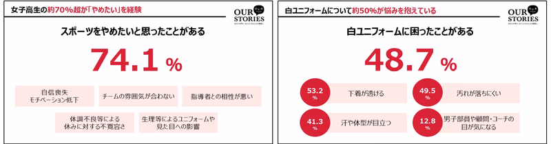 2025年11月にSOMPOグループが実施した「女子スポーツ特有の悩みに関する意識調査」の結果の一部。