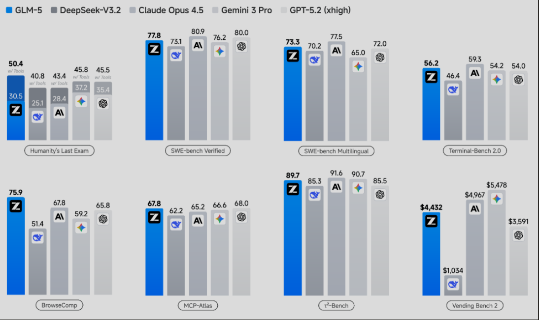 Bar chart comparing GLM-5 against Claude Opus 4.5, GPT-5.2, Gemini 3 Pro, and DeepSeek-V3.2 across eight benchmarks including Humanity's Last Exam, SWE-bench Verified, and Terminal-Bench 2.0