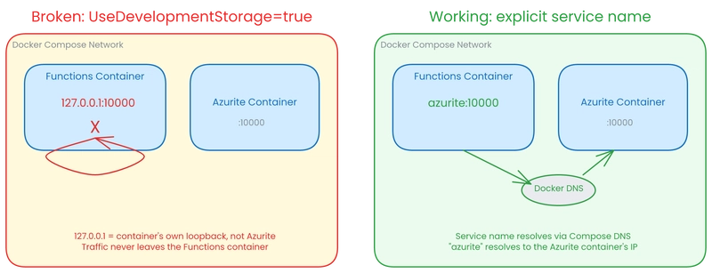 Docker networking: broken UseDevelopmentStorage=true vs working explicit service name