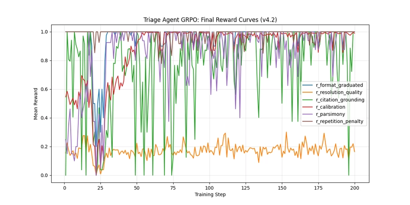 GRPO training reward curves — 200 steps, Qwen2.5-3B-Instruct