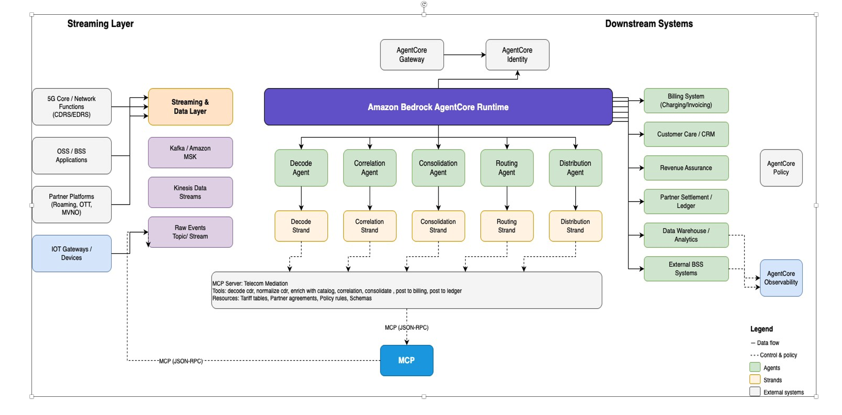 Figure 1 Agentic Mediation