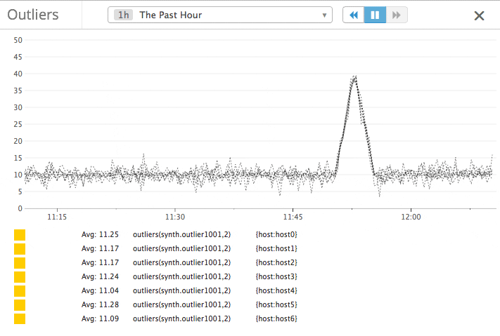 Outlier detection
