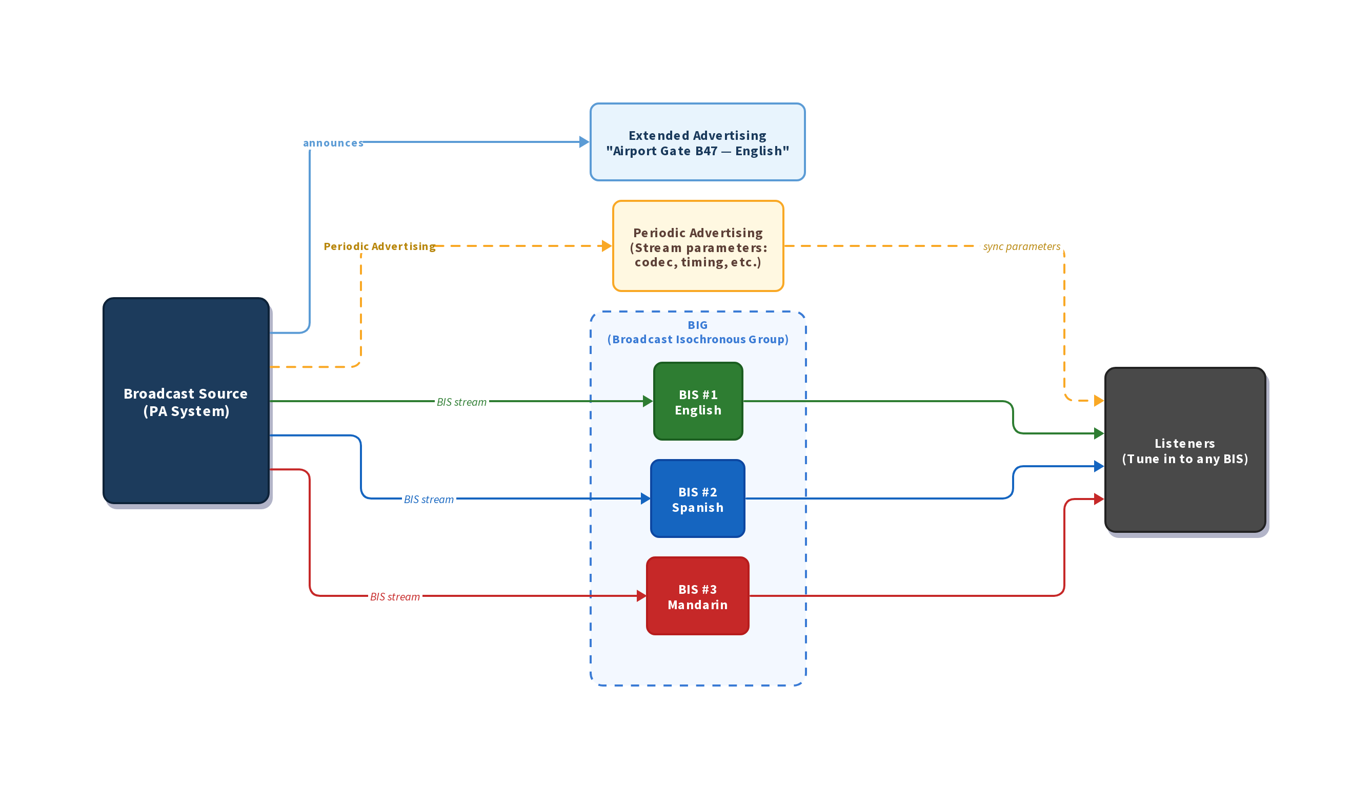 Diagram of the Auracast broadcast flow